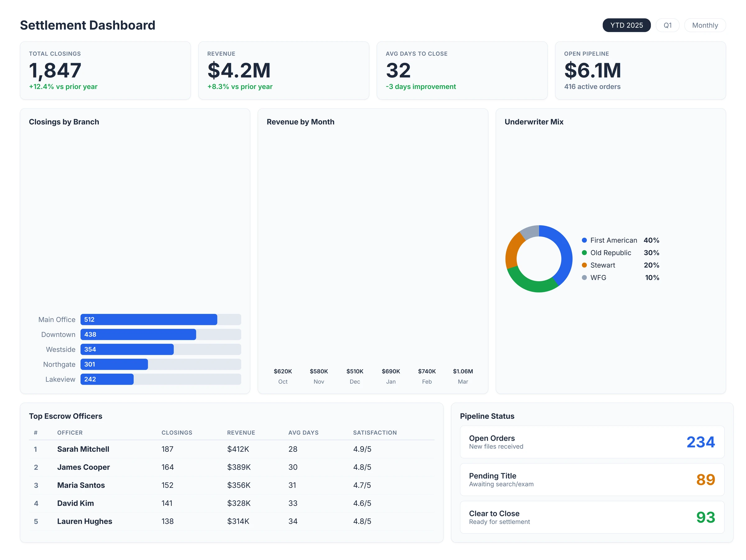 Settlement dashboard built with Apps